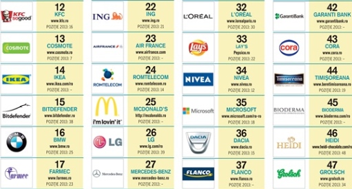 Esenţialul despre Top Social Brands 2014